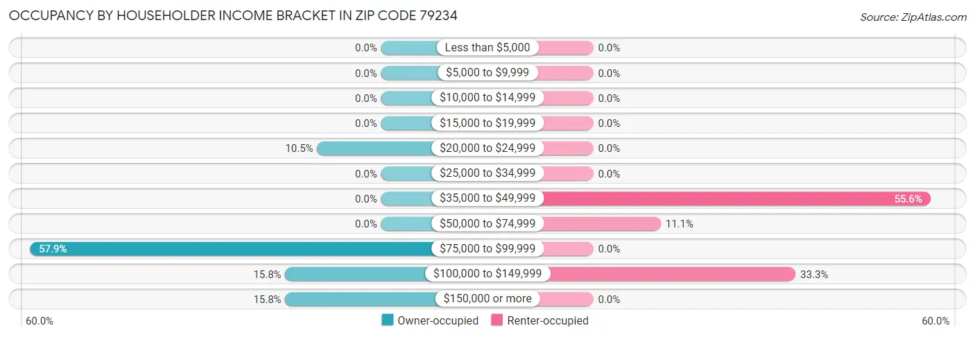 Occupancy by Householder Income Bracket in Zip Code 79234