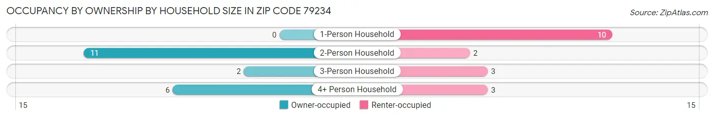 Occupancy by Ownership by Household Size in Zip Code 79234