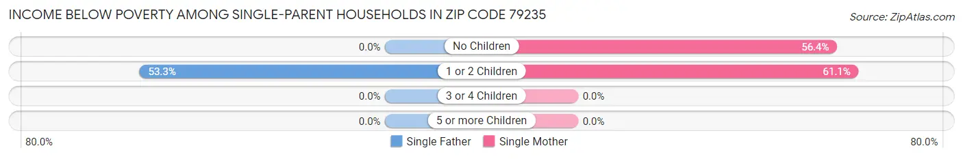 Income Below Poverty Among Single-Parent Households in Zip Code 79235
