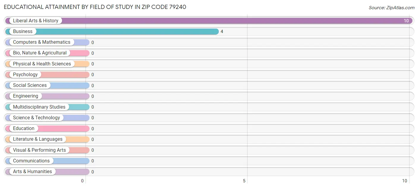 Educational Attainment by Field of Study in Zip Code 79240