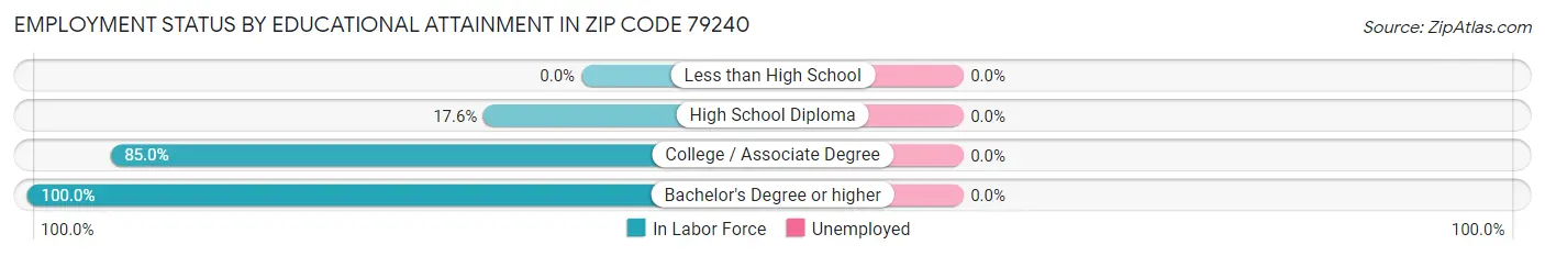 Employment Status by Educational Attainment in Zip Code 79240