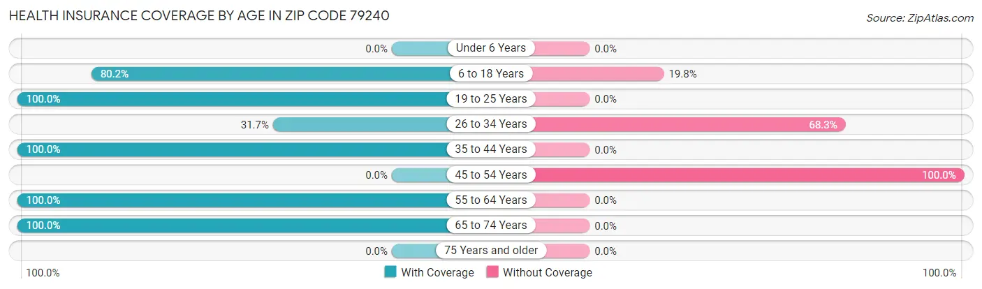 Health Insurance Coverage by Age in Zip Code 79240
