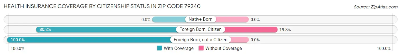 Health Insurance Coverage by Citizenship Status in Zip Code 79240