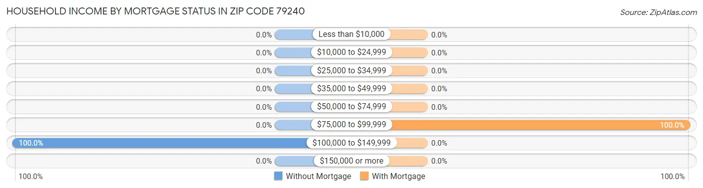 Household Income by Mortgage Status in Zip Code 79240