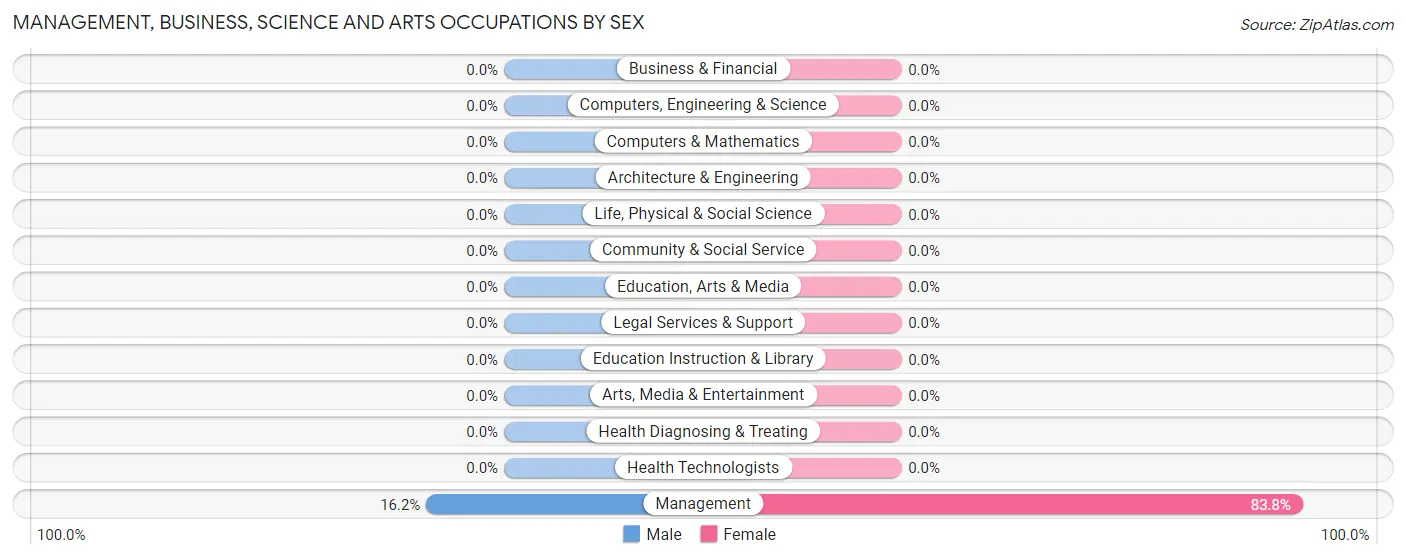 Management, Business, Science and Arts Occupations by Sex in Zip Code 79240