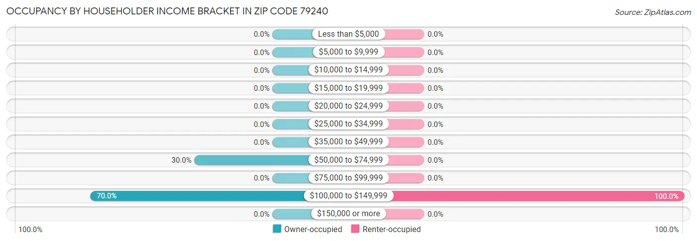 Occupancy by Householder Income Bracket in Zip Code 79240