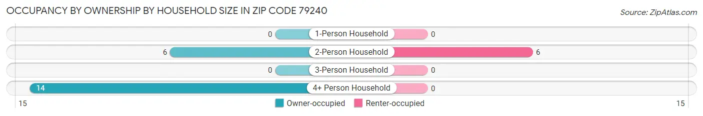 Occupancy by Ownership by Household Size in Zip Code 79240