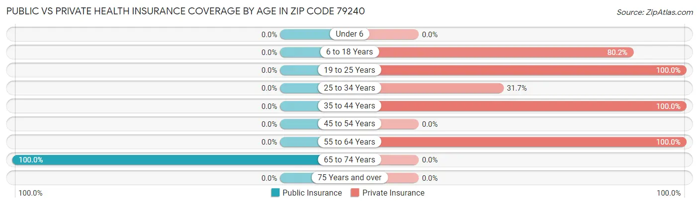 Public vs Private Health Insurance Coverage by Age in Zip Code 79240