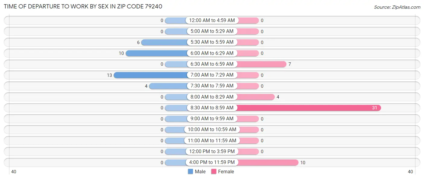 Time of Departure to Work by Sex in Zip Code 79240
