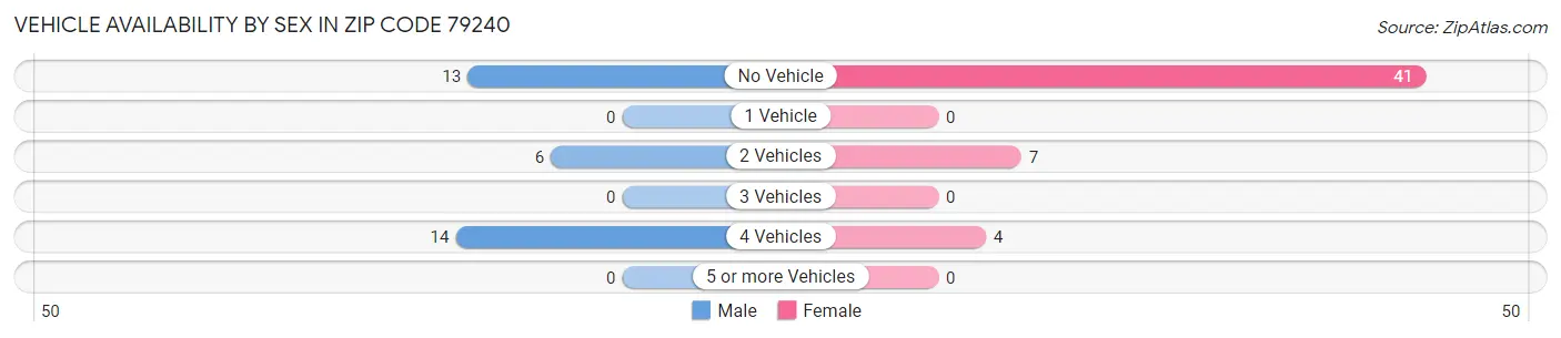 Vehicle Availability by Sex in Zip Code 79240