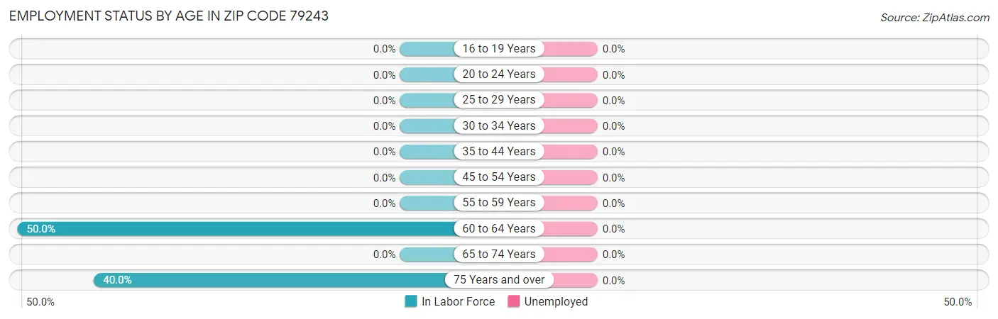 Employment Status by Age in Zip Code 79243