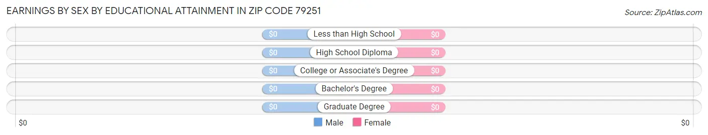 Earnings by Sex by Educational Attainment in Zip Code 79251