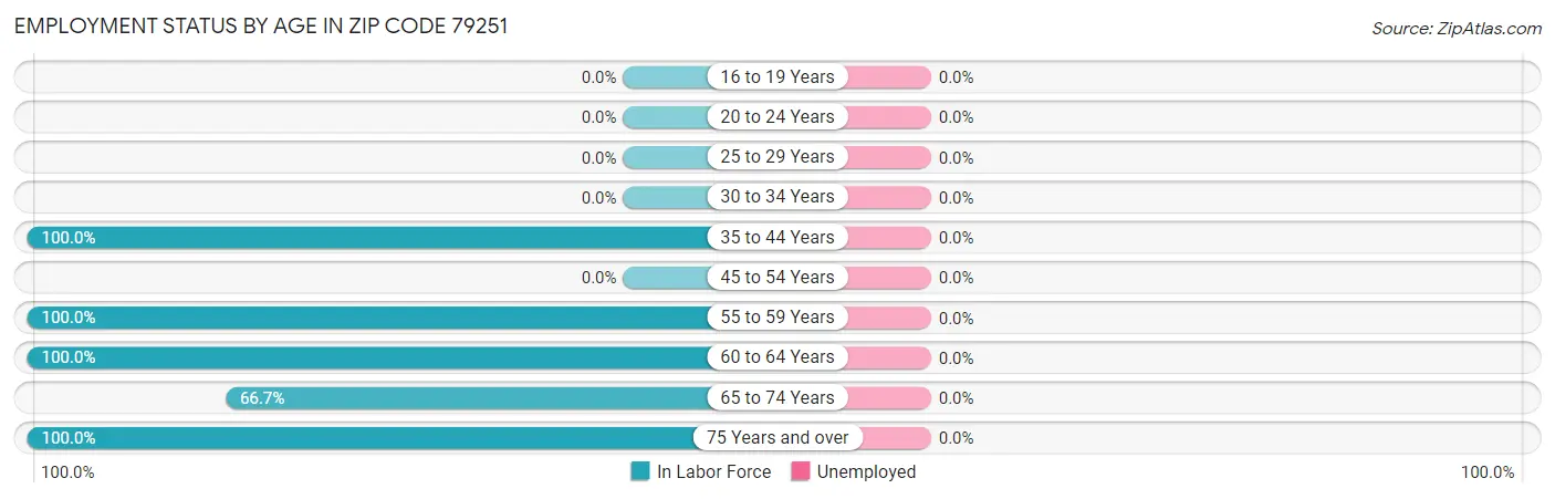 Employment Status by Age in Zip Code 79251