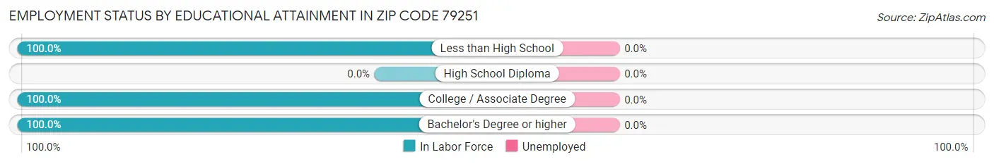 Employment Status by Educational Attainment in Zip Code 79251