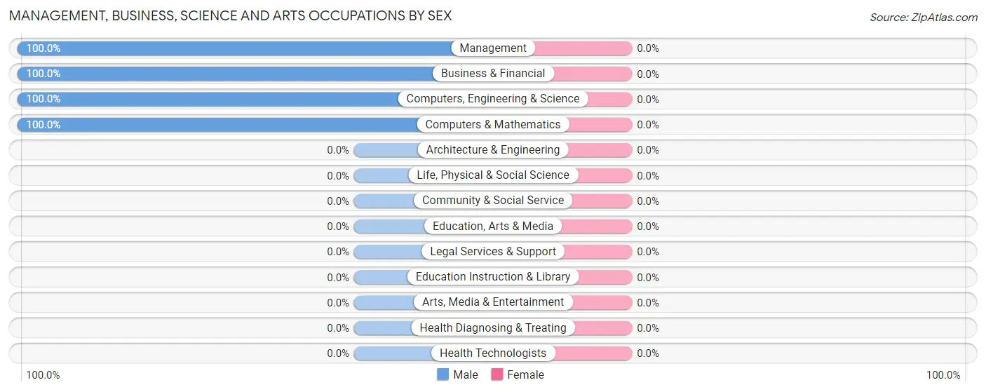 Management, Business, Science and Arts Occupations by Sex in Zip Code 79251