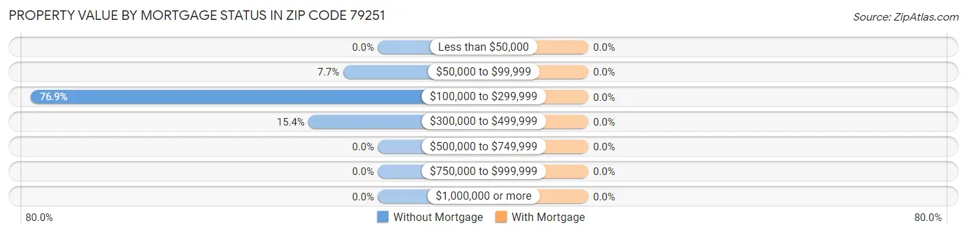 Property Value by Mortgage Status in Zip Code 79251