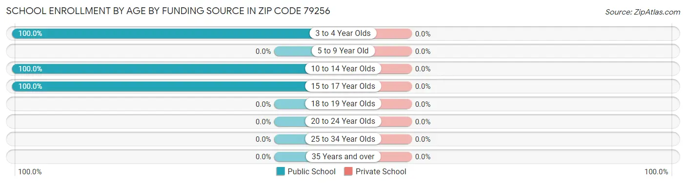 School Enrollment by Age by Funding Source in Zip Code 79256