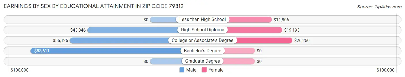 Earnings by Sex by Educational Attainment in Zip Code 79312