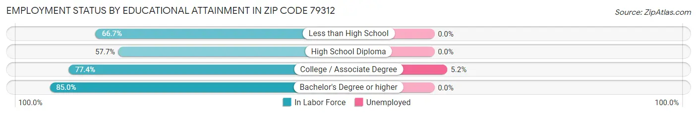 Employment Status by Educational Attainment in Zip Code 79312