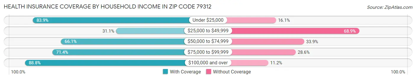 Health Insurance Coverage by Household Income in Zip Code 79312