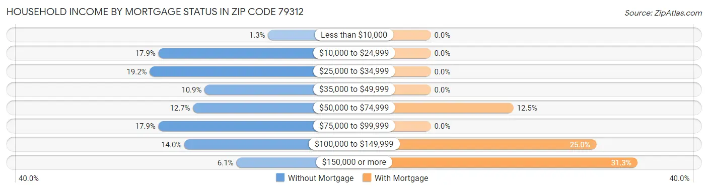 Household Income by Mortgage Status in Zip Code 79312
