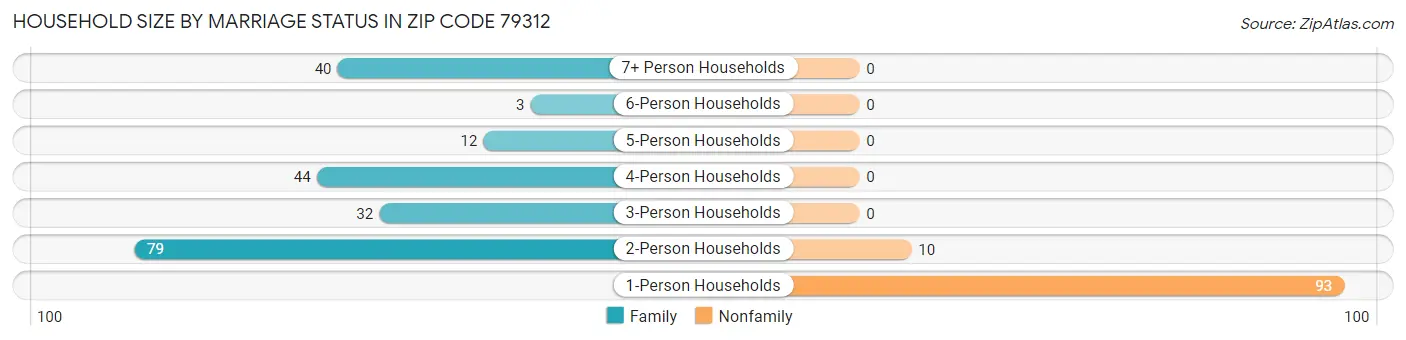Household Size by Marriage Status in Zip Code 79312