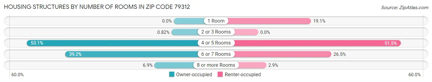 Housing Structures by Number of Rooms in Zip Code 79312