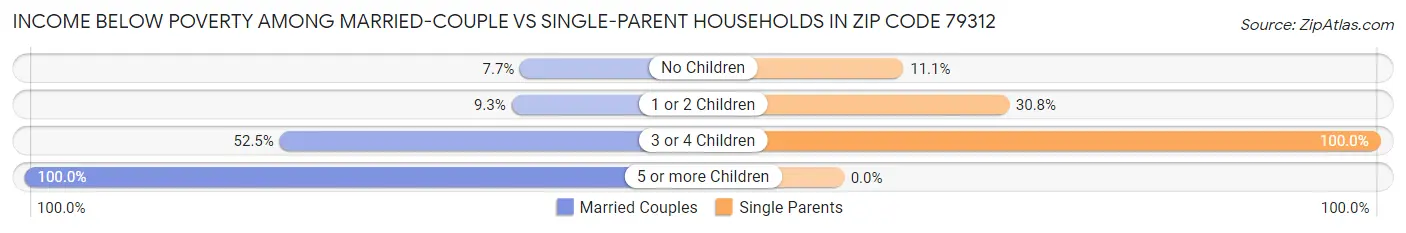 Income Below Poverty Among Married-Couple vs Single-Parent Households in Zip Code 79312