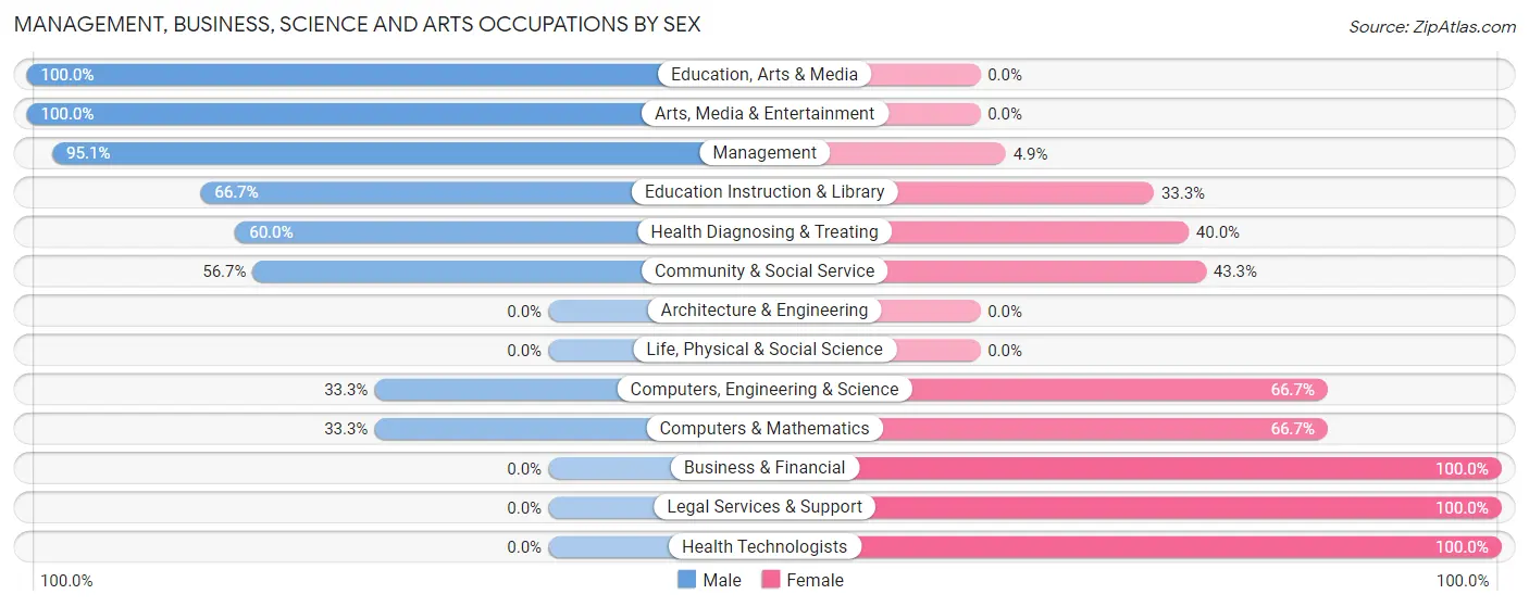 Management, Business, Science and Arts Occupations by Sex in Zip Code 79312