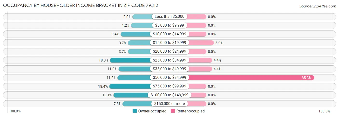 Occupancy by Householder Income Bracket in Zip Code 79312