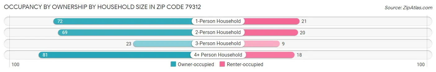 Occupancy by Ownership by Household Size in Zip Code 79312
