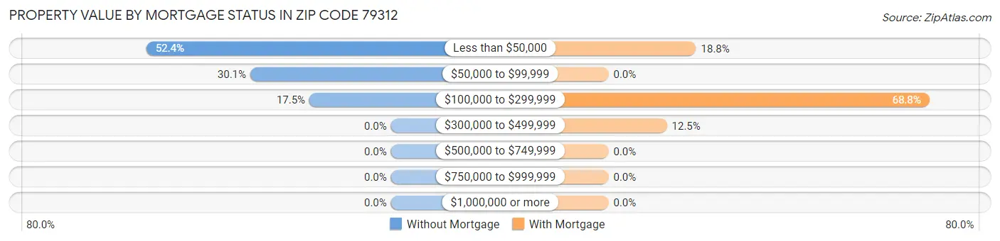 Property Value by Mortgage Status in Zip Code 79312