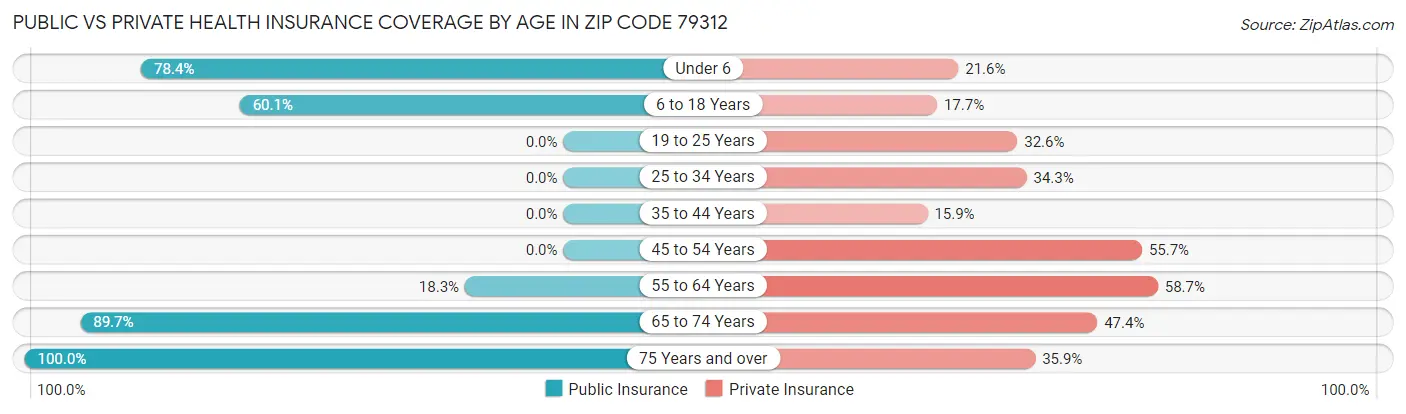 Public vs Private Health Insurance Coverage by Age in Zip Code 79312