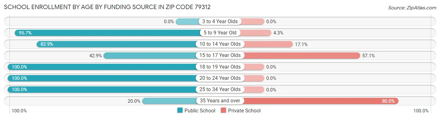 School Enrollment by Age by Funding Source in Zip Code 79312