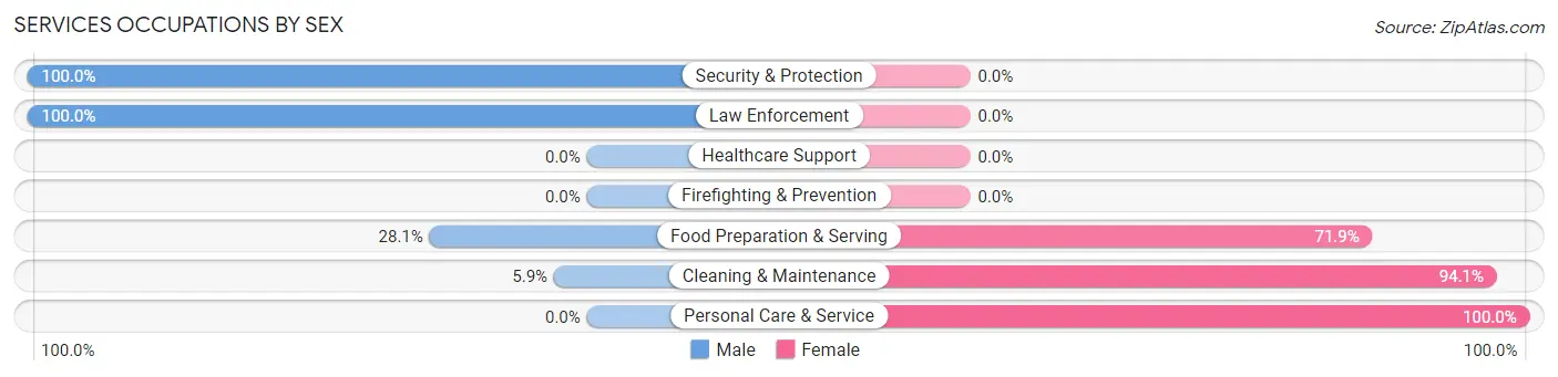 Services Occupations by Sex in Zip Code 79312