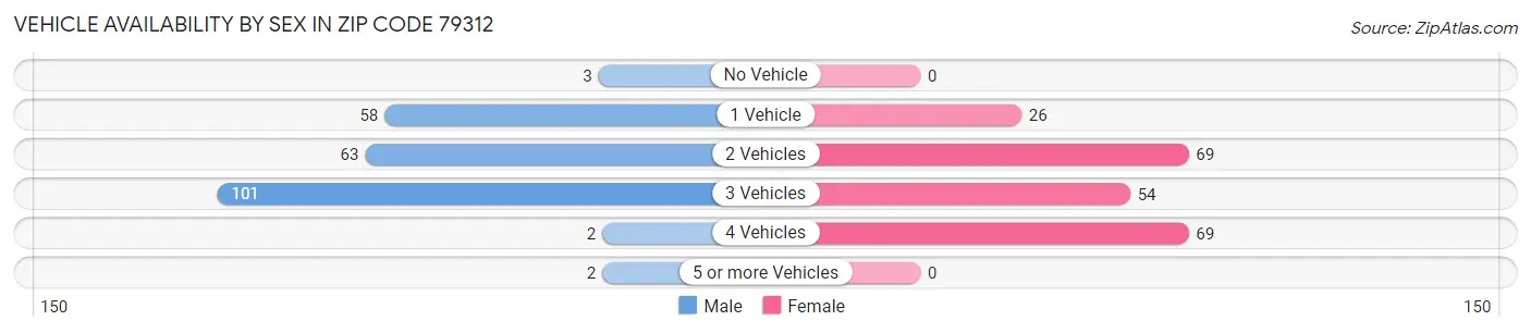 Vehicle Availability by Sex in Zip Code 79312