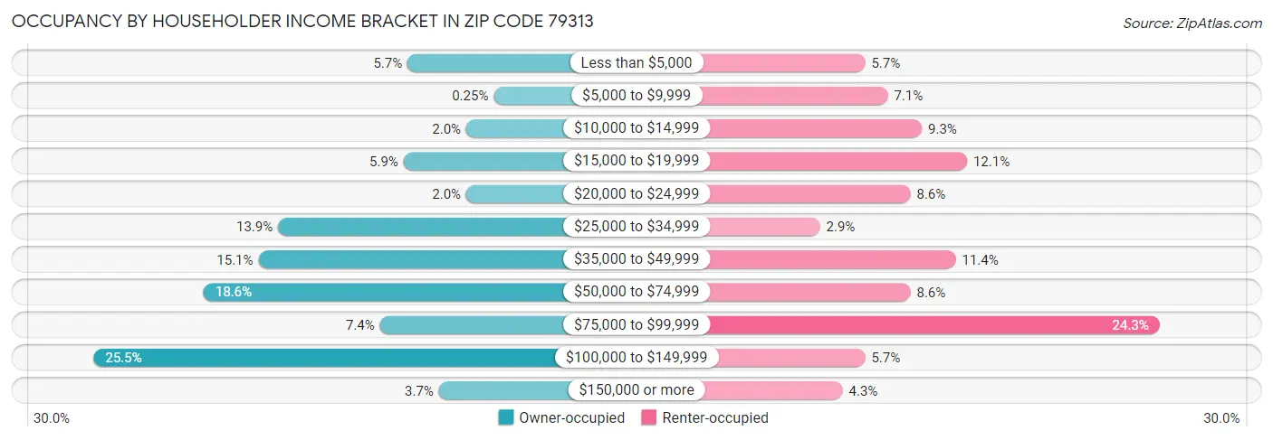 Occupancy by Householder Income Bracket in Zip Code 79313