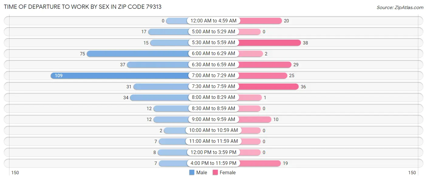 Time of Departure to Work by Sex in Zip Code 79313