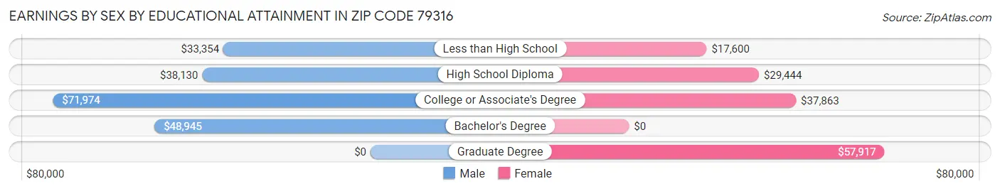 Earnings by Sex by Educational Attainment in Zip Code 79316
