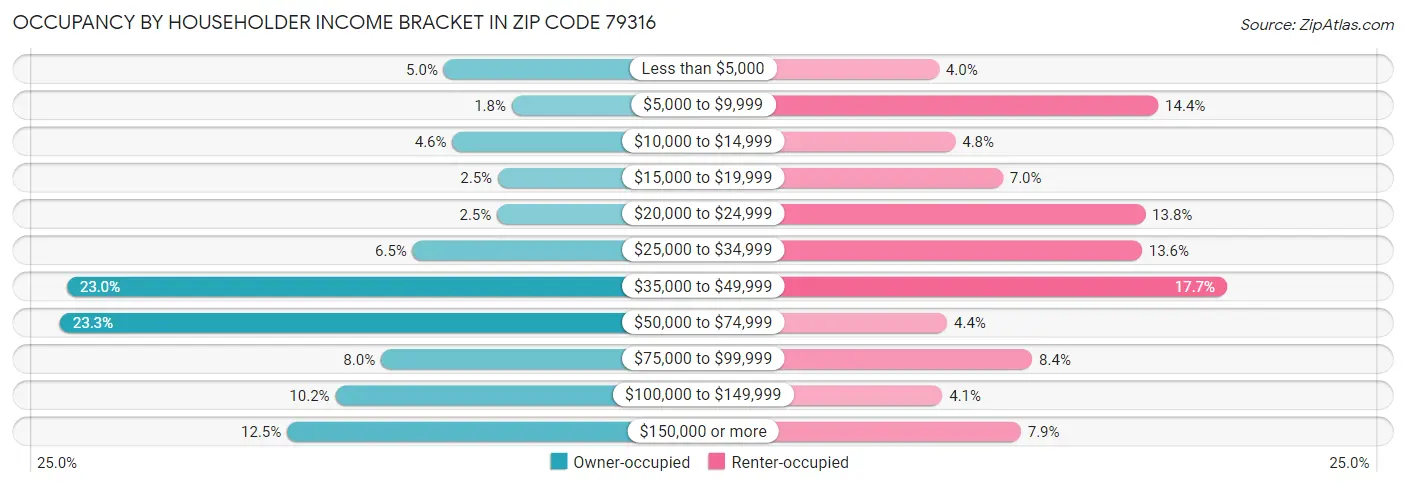 Occupancy by Householder Income Bracket in Zip Code 79316
