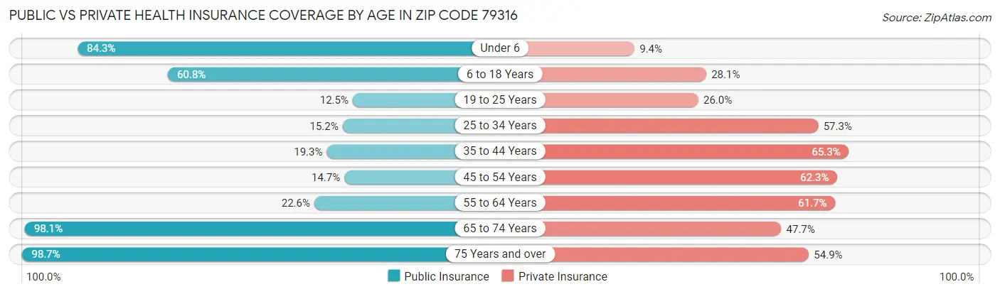 Public vs Private Health Insurance Coverage by Age in Zip Code 79316