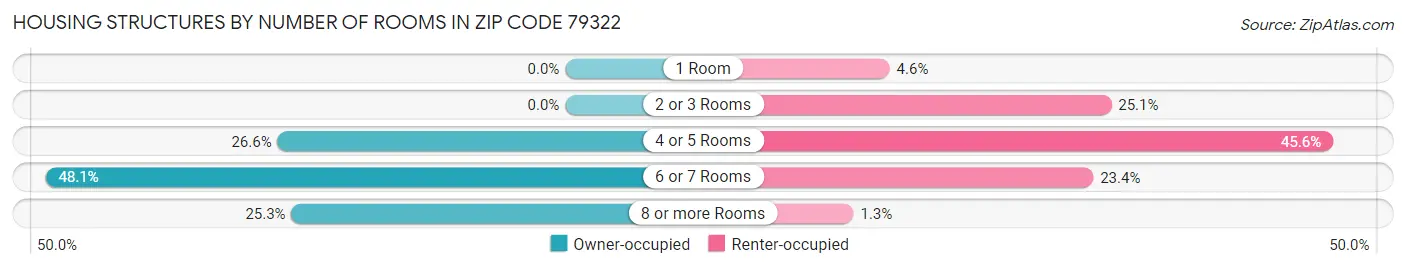 Housing Structures by Number of Rooms in Zip Code 79322
