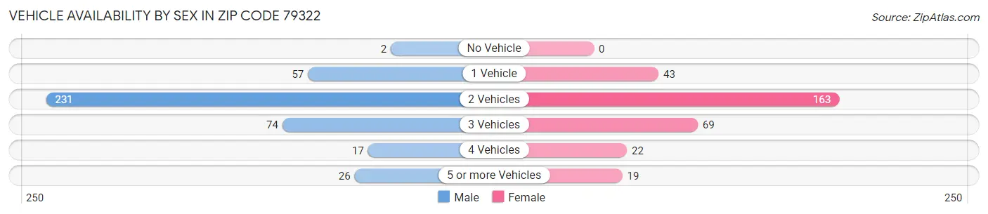 Vehicle Availability by Sex in Zip Code 79322