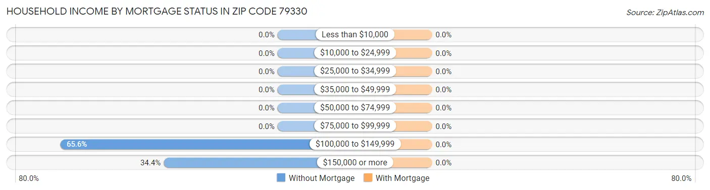 Household Income by Mortgage Status in Zip Code 79330