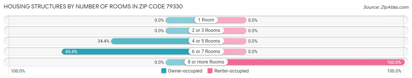 Housing Structures by Number of Rooms in Zip Code 79330