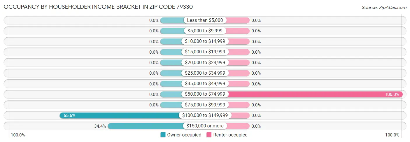 Occupancy by Householder Income Bracket in Zip Code 79330