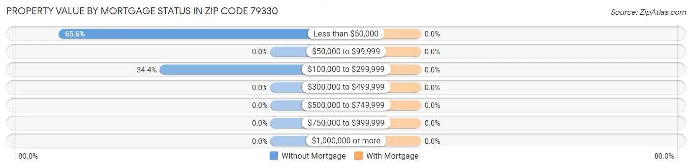 Property Value by Mortgage Status in Zip Code 79330