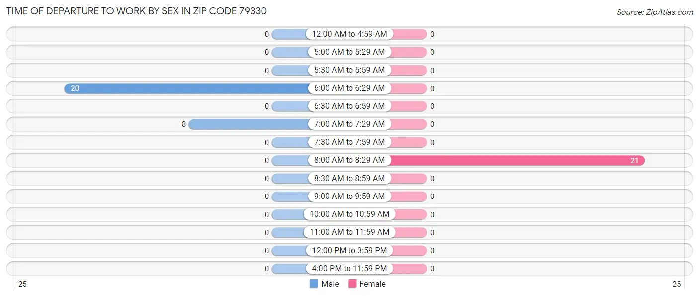 Time of Departure to Work by Sex in Zip Code 79330