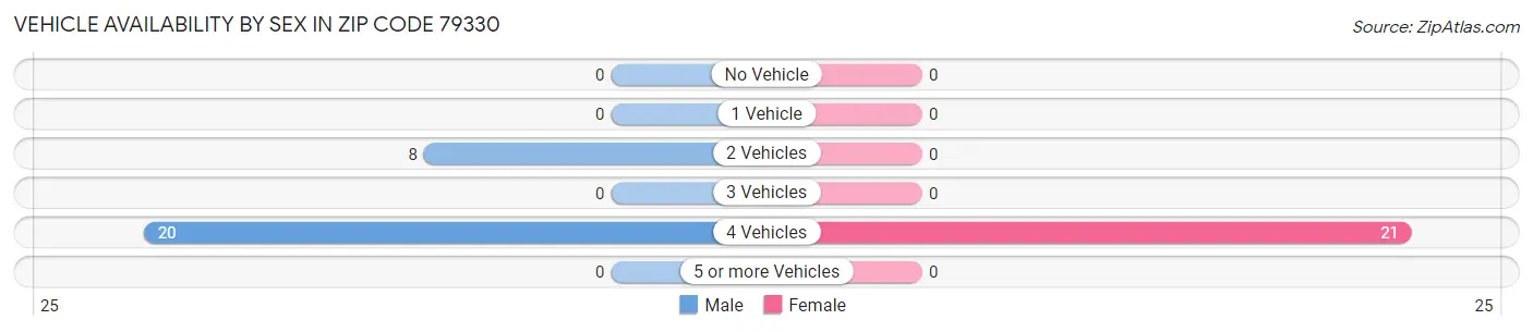 Vehicle Availability by Sex in Zip Code 79330