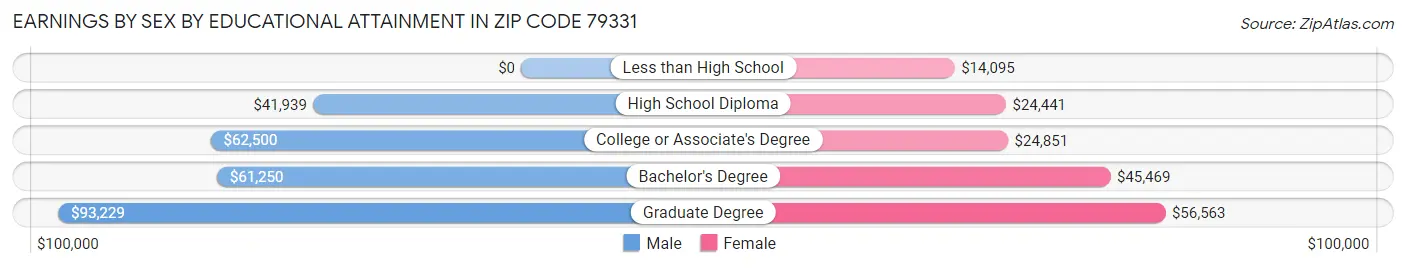Earnings by Sex by Educational Attainment in Zip Code 79331
